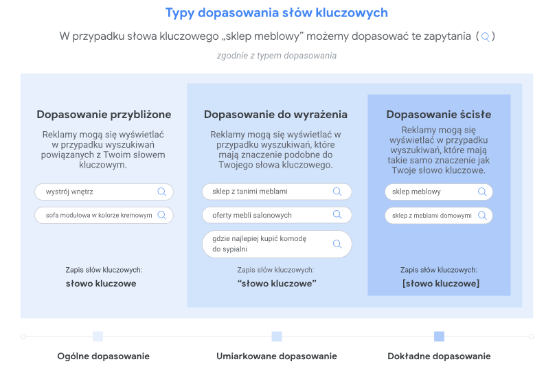 Infografika przedstawiająca typy dopasowania słów kluczowych: przybliżone, do wyrażenia oraz ścisłe na przykładzie frazy „sklep meblowy”.